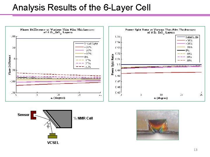 Analysis Results of the 6 -Layer Cell Sensor ½ NMR Cell VCSEL E 0