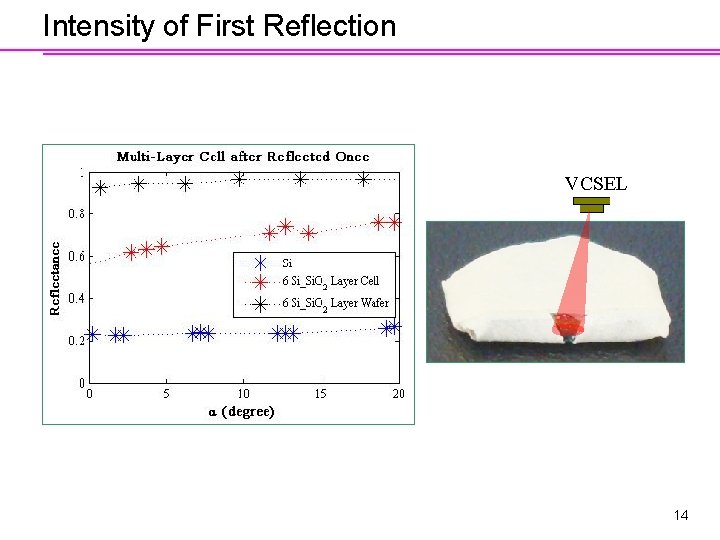 Intensity of First Reflection VCSEL 14 