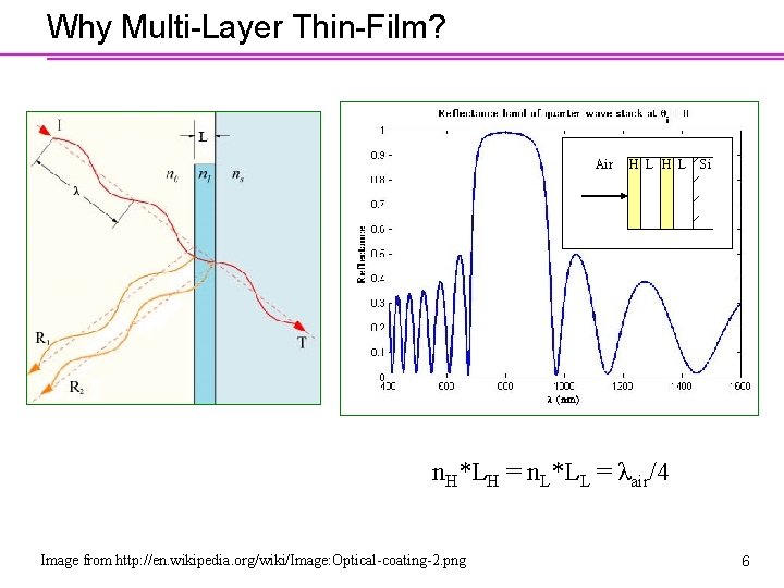 Why Multi-Layer Thin-Film? Air H L Si n. H*LH = n. L*LL = λair/4