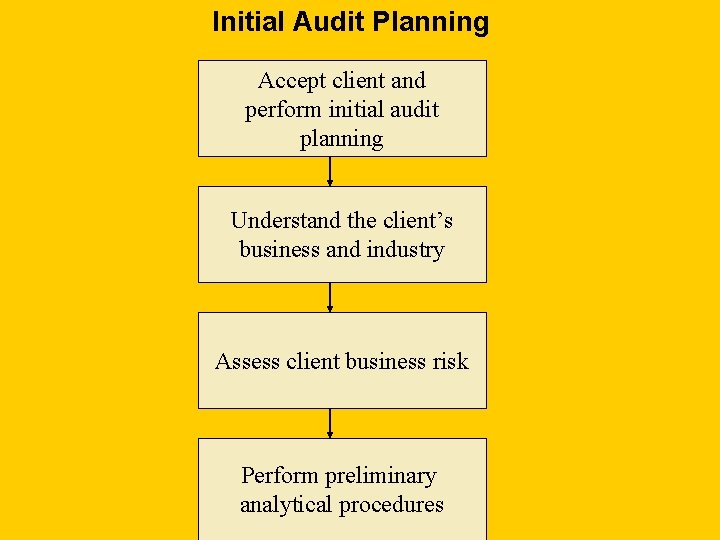 Initial Audit Planning Accept client and perform initial audit planning Understand the client’s business Initial Audit Planning Accept client and perform initial audit planning Understand the client’s business
