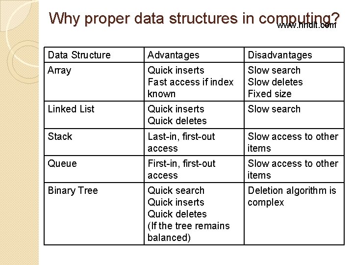 Why proper data structures in computing? www. hndit. com Data Structure Advantages Disadvantages Array Why proper data structures in computing? www. hndit. com Data Structure Advantages Disadvantages Array