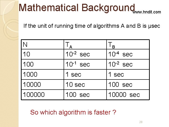 Mathematical Backgroundwww. hndit. com If the unit of running time of algorithms A and Mathematical Backgroundwww. hndit. com If the unit of running time of algorithms A and
