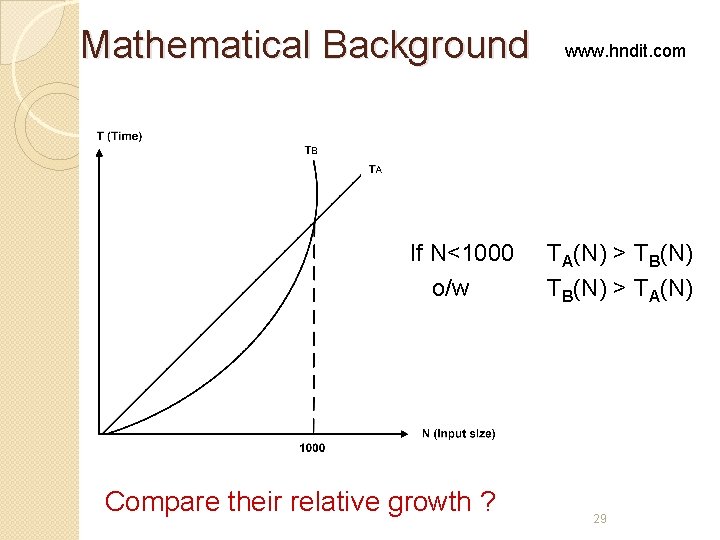 Mathematical Background If N<1000 o/w Compare their relative growth ? www. hndit. com TA(N) Mathematical Background If N<1000 o/w Compare their relative growth ? www. hndit. com TA(N)