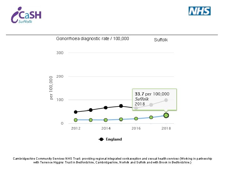 Gonorrhoea diagnostic rate / 100, 000 Suffolk Cambridgeshire Community Services NHS Trust: providing regional