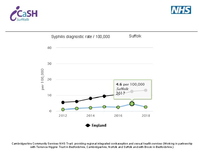 Syphilis diagnostic rate / 100, 000 Suffolk Cambridgeshire Community Services NHS Trust: providing regional