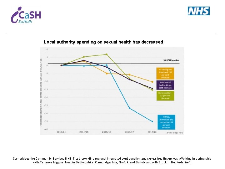 Local authority spending on sexual health has decreased Cambridgeshire Community Services NHS Trust: providing