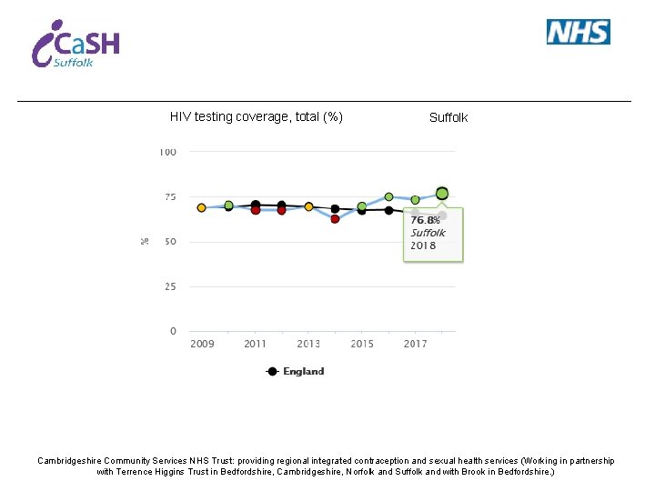 HIV testing coverage, total (%) Suffolk Cambridgeshire Community Services NHS Trust: providing regional integrated