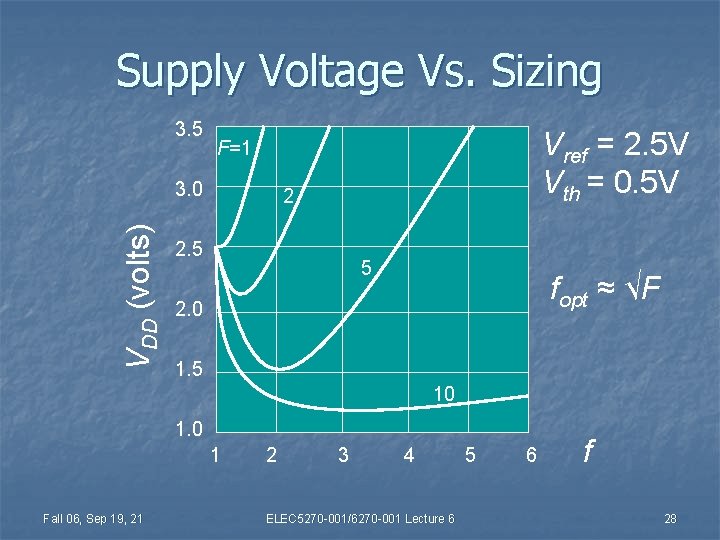 Supply Voltage Vs. Sizing 3. 5 3. 0 VDD (volts) Vref = 2. 5