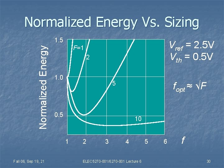 Normalized Energy Vs. Sizing Normalized Energy 1. 5 2 1. 0 5 fopt ≈