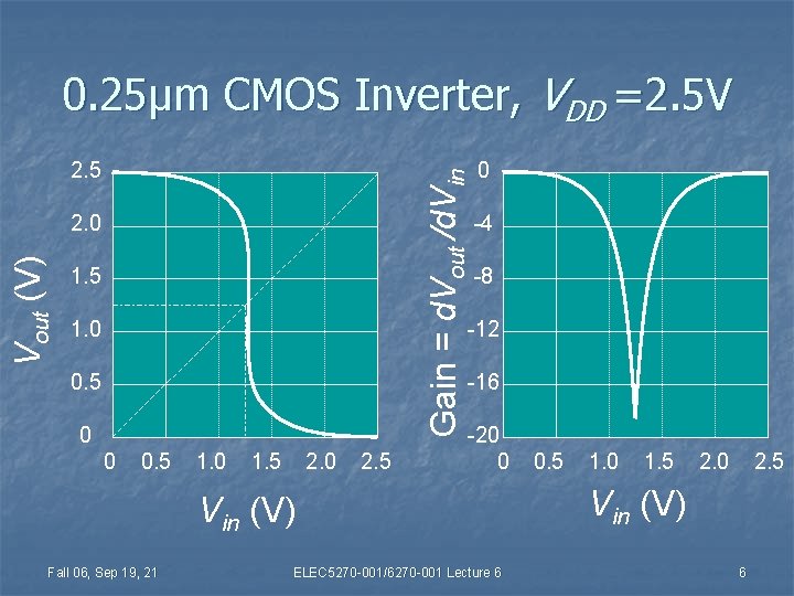 0. 25μm CMOS Inverter, VDD =2. 5 V Gain = d. Vout /d. Vin