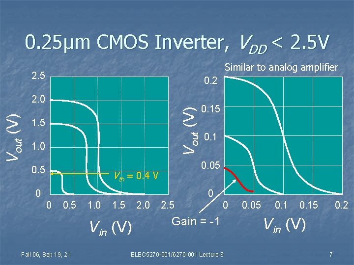 0. 25μm CMOS Inverter, VDD < 2. 5 V Similar to analog amplifier 2.