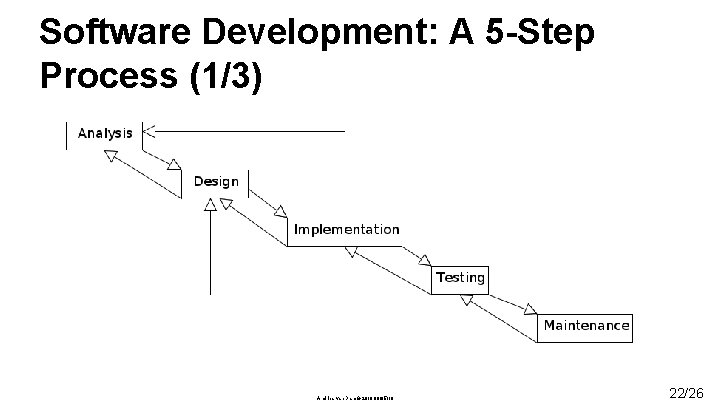 Software Development: A 5 -Step Process (1/3) Andries van Dam © 2019 09/05/19 22/26