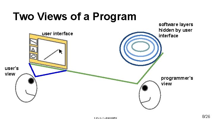 Two Views of a Program user interface user’s view software layers hidden by user
