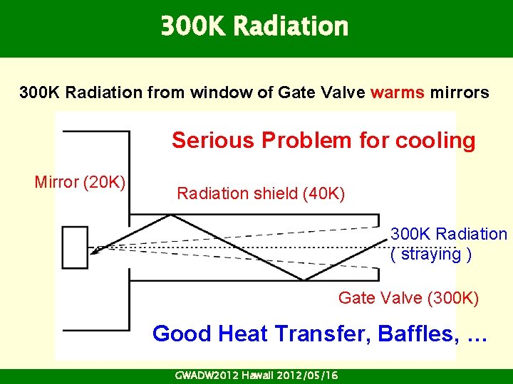 300 K Radiation from window of Gate Valve warms mirrors Serious Problem for cooling 300 K Radiation from window of Gate Valve warms mirrors Serious Problem for cooling