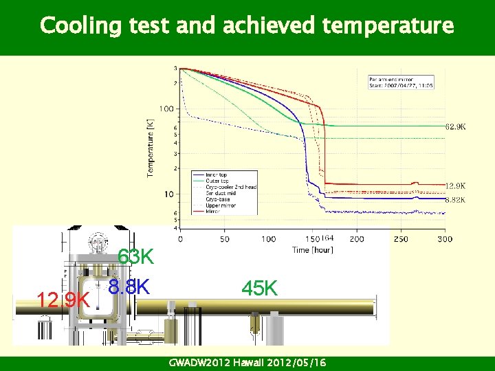 Cooling test and achieved temperature 12. 9 K 63 K 8. 8 K 45 Cooling test and achieved temperature 12. 9 K 63 K 8. 8 K 45