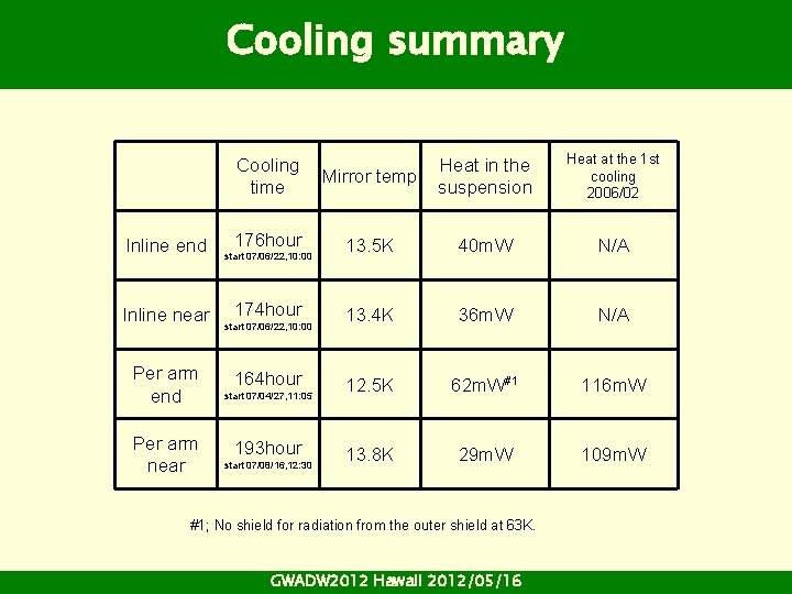 Cooling summary Inline end Inline near Per arm end Per arm near Cooling time Cooling summary Inline end Inline near Per arm end Per arm near Cooling time