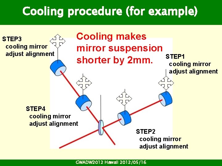 Cooling procedure (for example) STEP 3 cooling mirror adjust alignment Cooling makes mirror suspension Cooling procedure (for example) STEP 3 cooling mirror adjust alignment Cooling makes mirror suspension