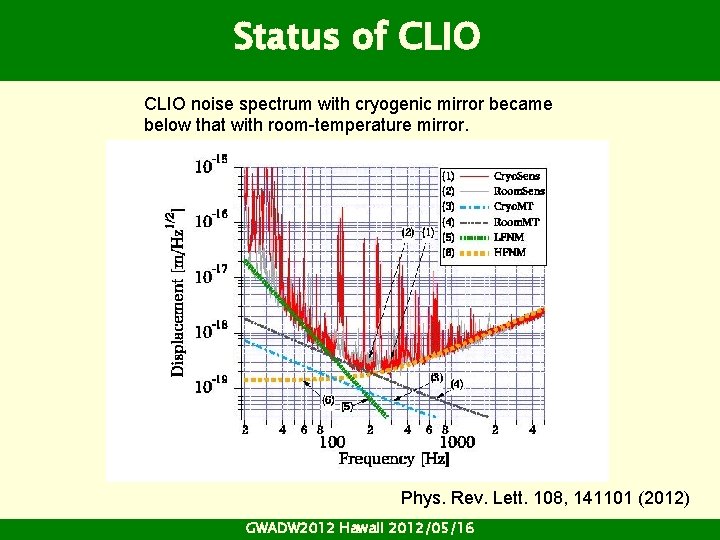 Status of CLIO noise spectrum with cryogenic mirror became below that with room-temperature mirror. Status of CLIO noise spectrum with cryogenic mirror became below that with room-temperature mirror.