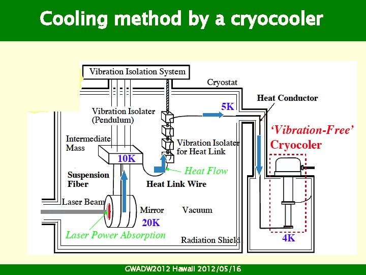 Cooling method by a cryocooler GWADW 2012 Hawaii 2012/05/16 Cooling method by a cryocooler GWADW 2012 Hawaii 2012/05/16