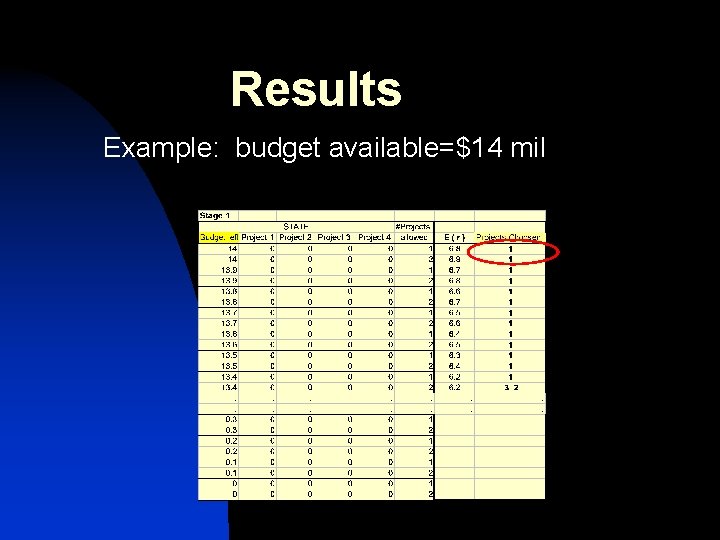 Results Example: budget available=$14 mil 