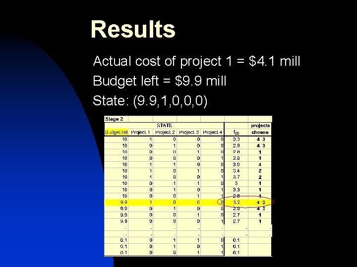 Results Actual cost of project 1 = $4. 1 mill Budget left = $9.