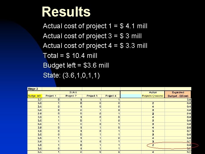 Results Actual cost of project 1 = $ 4. 1 mill Actual cost of