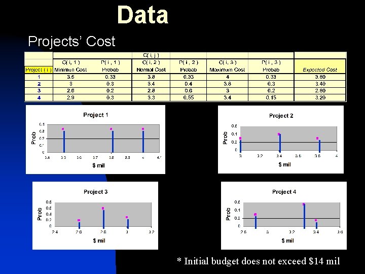 Data Projects’ Cost * Initial budget does not exceed $14 mil 