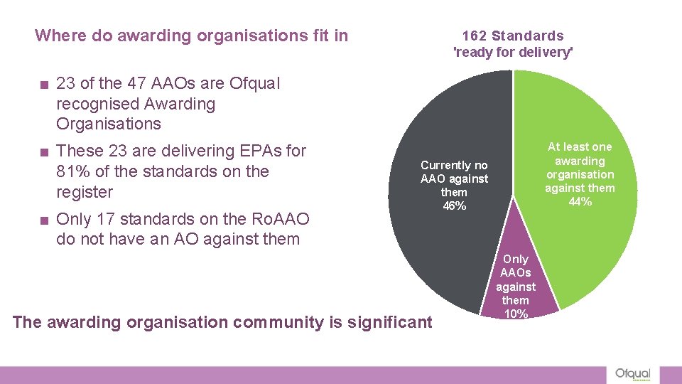 Where do awarding organisations fit in 162 Standards 'ready for delivery' ■ 23 of Where do awarding organisations fit in 162 Standards 'ready for delivery' ■ 23 of