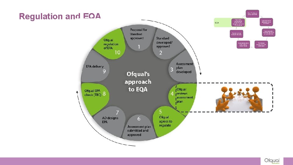 Regulation and EQA Regulation and EQA