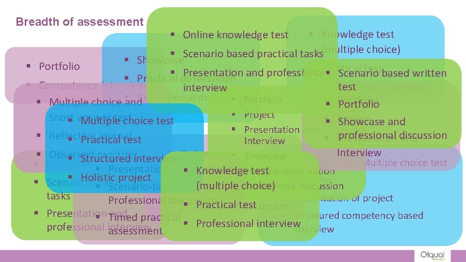Breadth of assessment § Knowledge test § Scenario based practical tasks(multiple choice) § Showcase Breadth of assessment § Knowledge test § Scenario based practical tasks(multiple choice) § Showcase