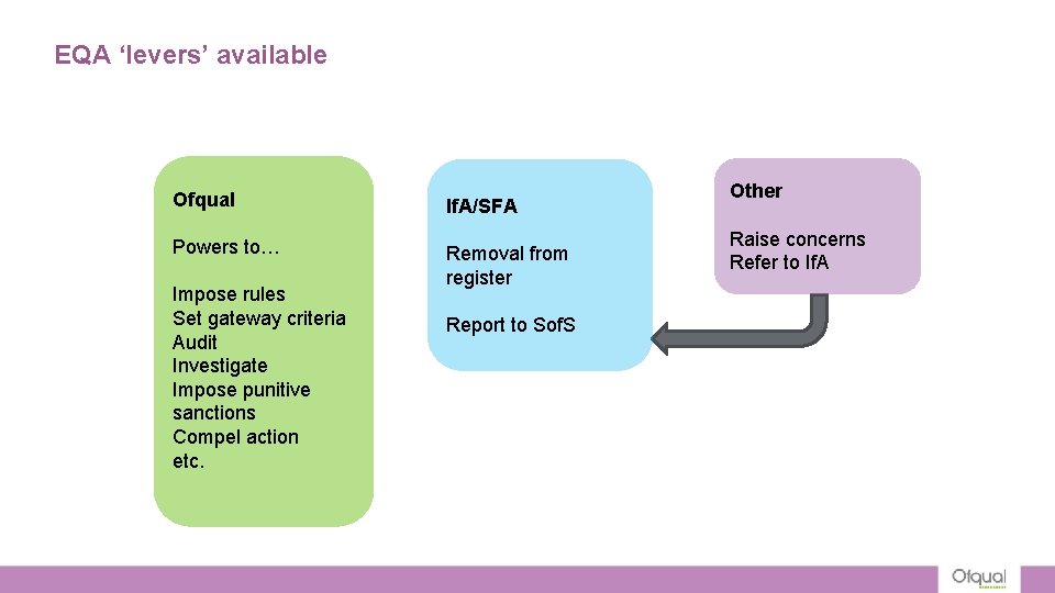 EQA ‘levers’ available Ofqual Powers to… Impose rules Set gateway criteria Audit Investigate Impose EQA ‘levers’ available Ofqual Powers to… Impose rules Set gateway criteria Audit Investigate Impose