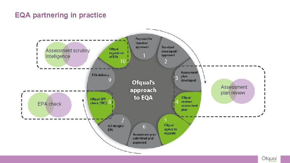 EQA partnering in practice Assessment scrutiny Intelligence Assessment plan review EPA check . EQA partnering in practice Assessment scrutiny Intelligence Assessment plan review EPA check .