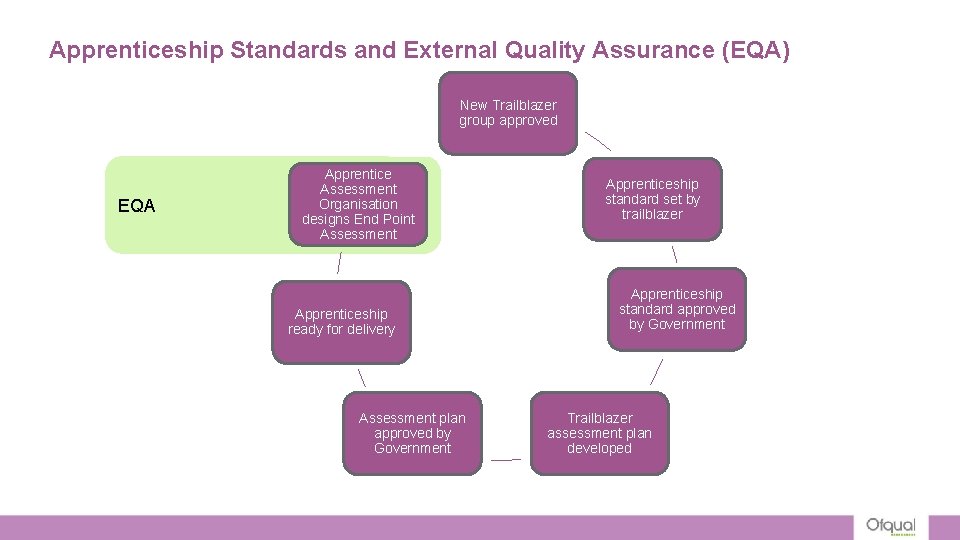 Apprenticeship Standards and External Quality Assurance (EQA) New Trailblazer group approved EQA Apprentice Assessment Apprenticeship Standards and External Quality Assurance (EQA) New Trailblazer group approved EQA Apprentice Assessment