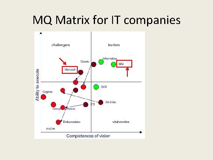 MQ Matrix for IT companies 