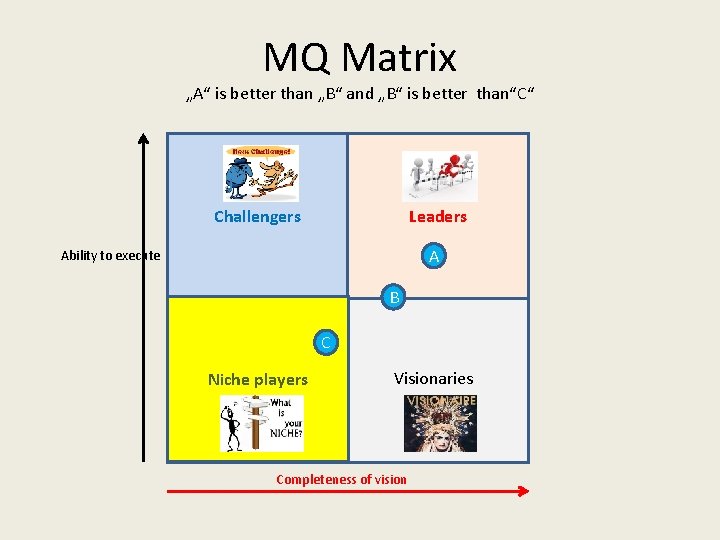 MQ Matrix „A“ is better than „B“ and „B“ is better than“C“ Challengers Leaders