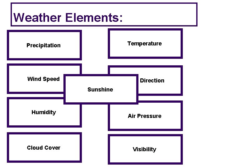 Weather Elements: Precipitation Temperature Wind Speed Wind Direction Sunshine Humidity Cloud Cover Air Pressure