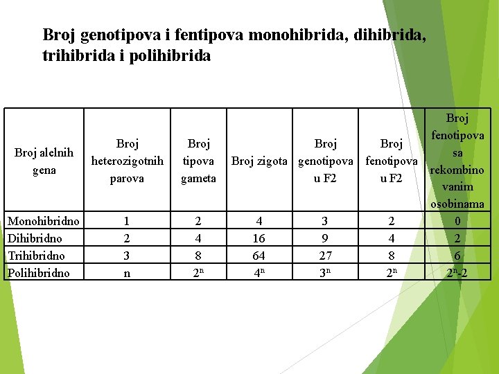 Broj genotipova i fentipova monohibrida, dihibrida, trihibrida i polihibrida Broj alelnih gena Broj heterozigotnih