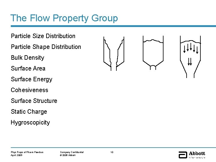 The Flow Property Group Particle Size Distribution Particle Shape Distribution Bulk Density Surface Area