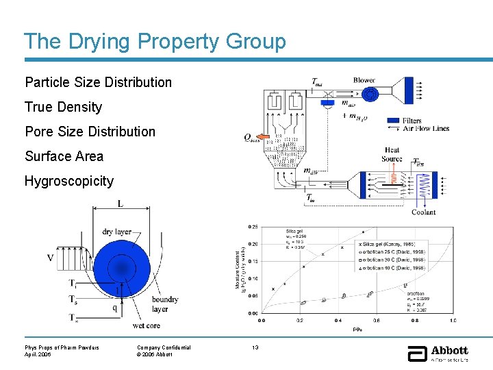 The Drying Property Group Particle Size Distribution True Density Pore Size Distribution Surface Area