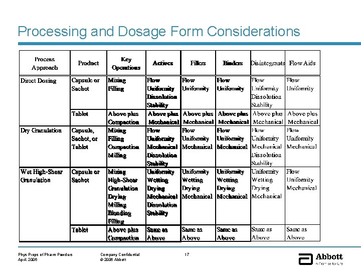 Processing and Dosage Form Considerations Phys Props of Pharm Powders April, 2006 Company Confidential