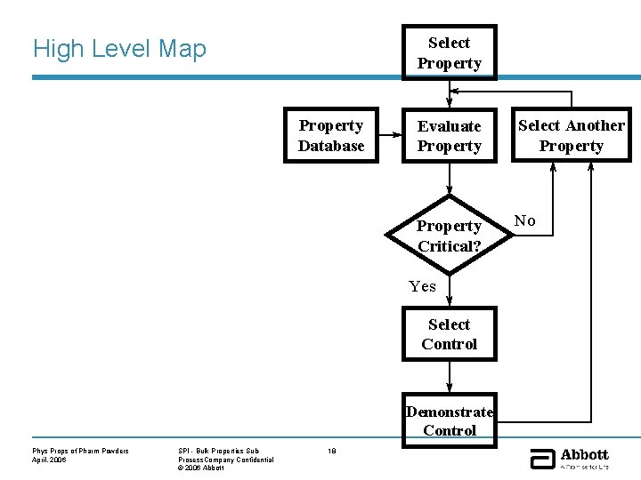 Select Property High Level Map Particle Size Property Database Cohesiveness Bulk Density Surface Structure