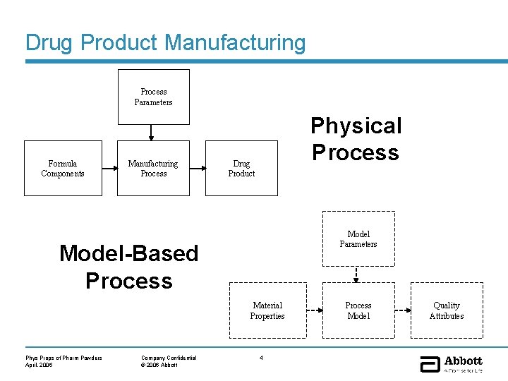 Drug Product Manufacturing Process Parameters Formula Components Manufacturing Process Physical Process Drug Product Model