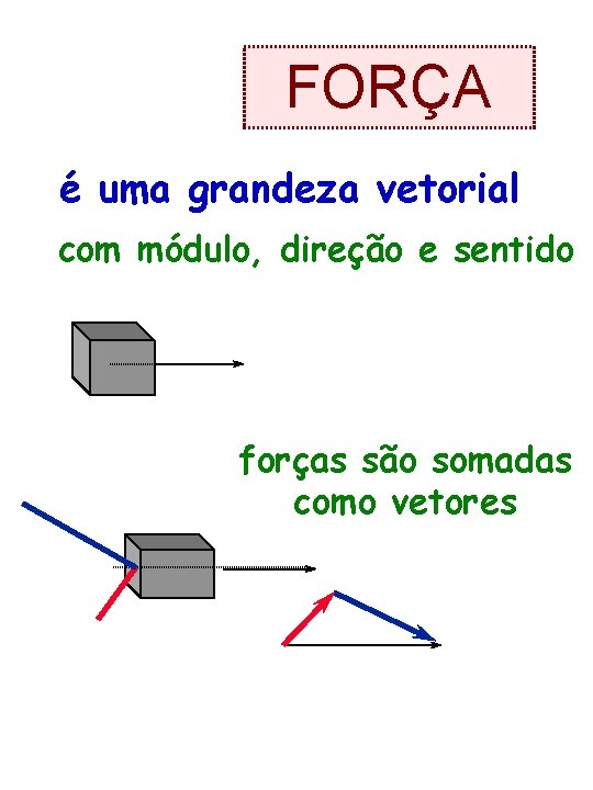 FORÇA é uma grandeza vetorial com módulo, direção e sentido forças são somadas como