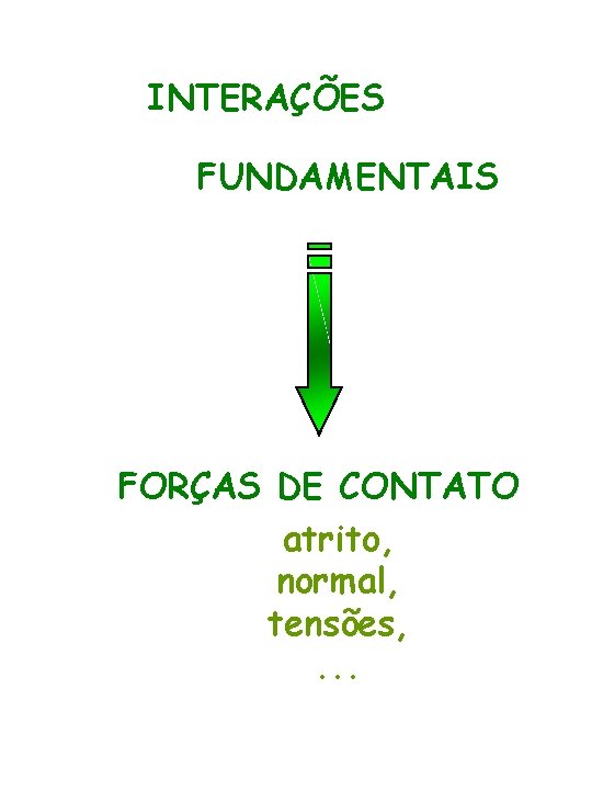 INTERAÇÕES FUNDAMENTAIS FORÇAS DE CONTATO atrito, normal, tensões, . . . 