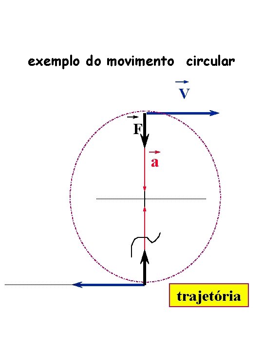 exemplo do movimento circular V F a trajetória 