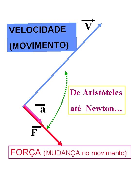 VELOCIDADE V (MOVIMENTO) De Aristóteles a até Newton… F FORÇA (MUDANÇA no movimento) 