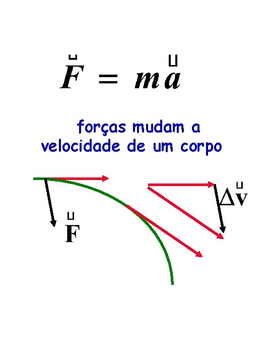 forças mudam a velocidade de um corpo 