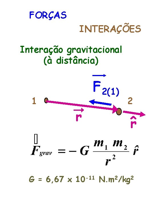 FORÇAS INTERAÇÕES Interação gravitacional (à distância) F 2(1) 1 r 2 ^ r G