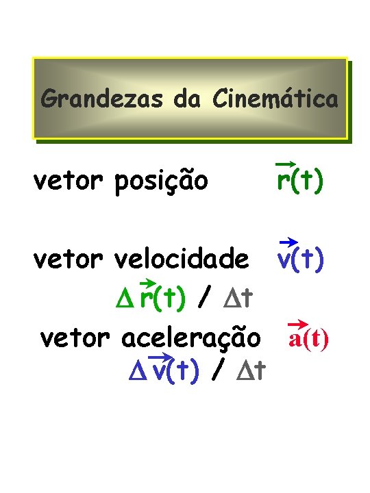 Grandezas da Cinemática vetor posição r(t) vetor velocidade v(t) r(t) / t vetor aceleração