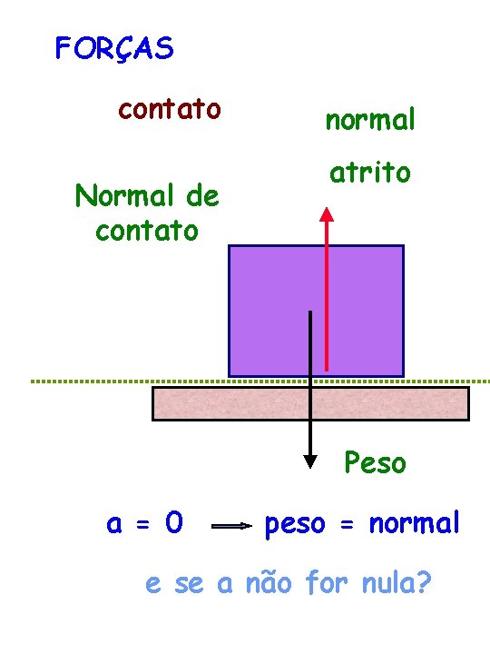 FORÇAS contato Normal de contato normal atrito Peso a = 0 peso = normal